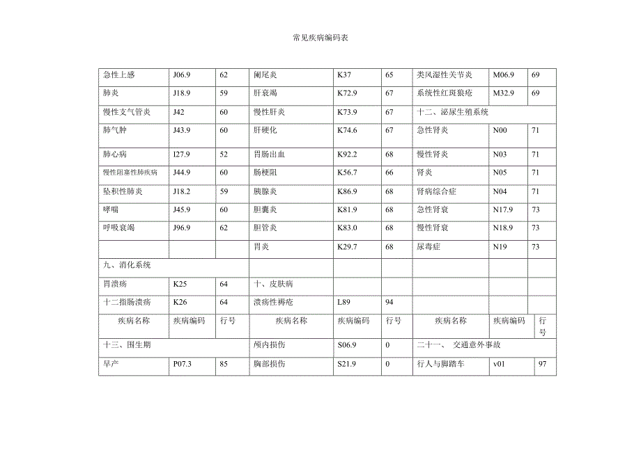 常见疾病编码表_第3页