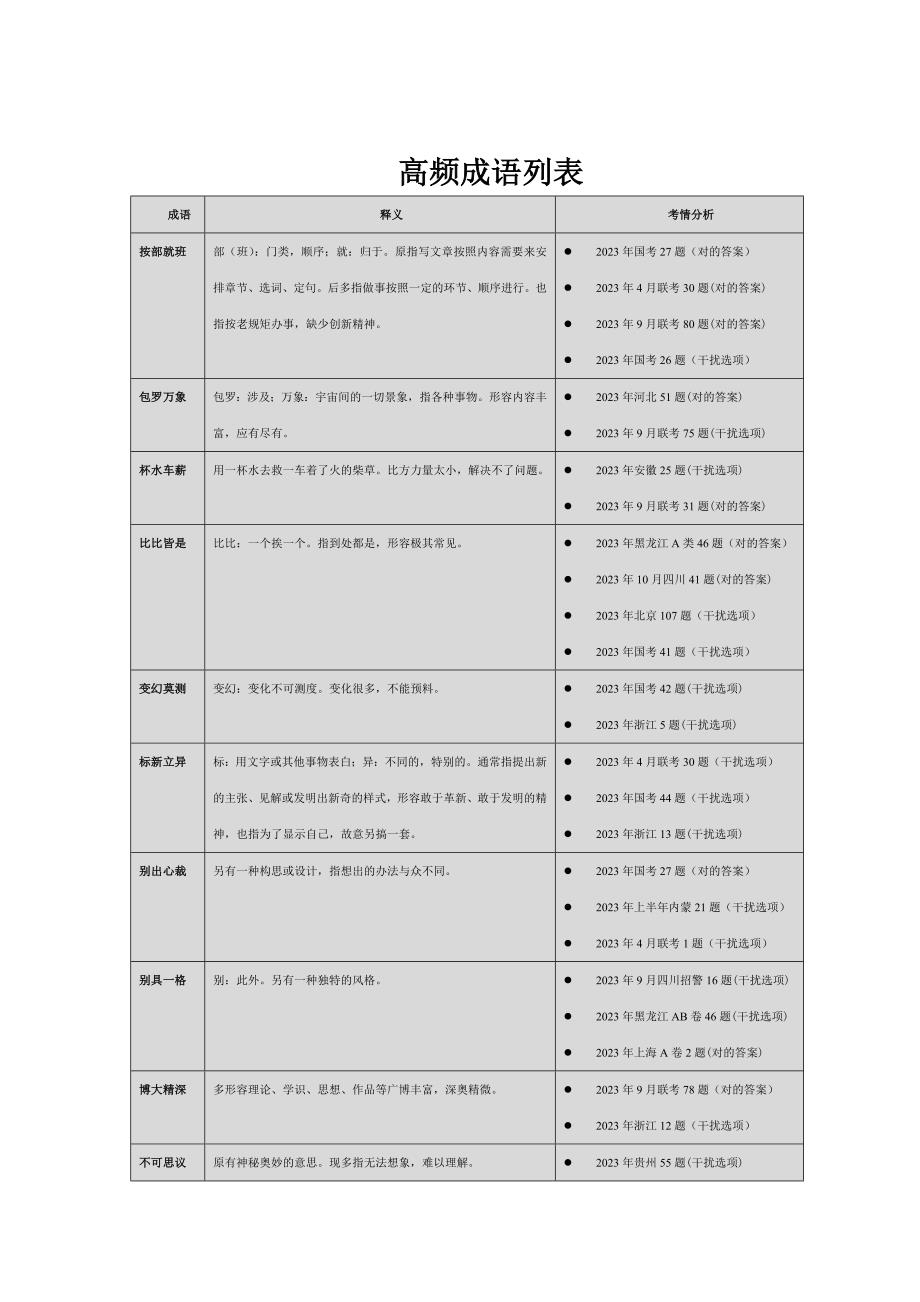 2023年公务员考试行测成语+高频成语_第1页