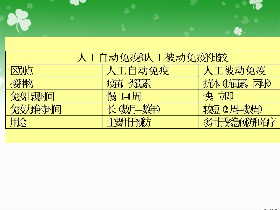 免疫学临床应用 ppt课件_第3页