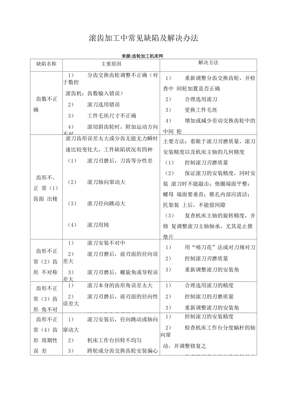 滚齿常见缺陷及解决办法_第1页