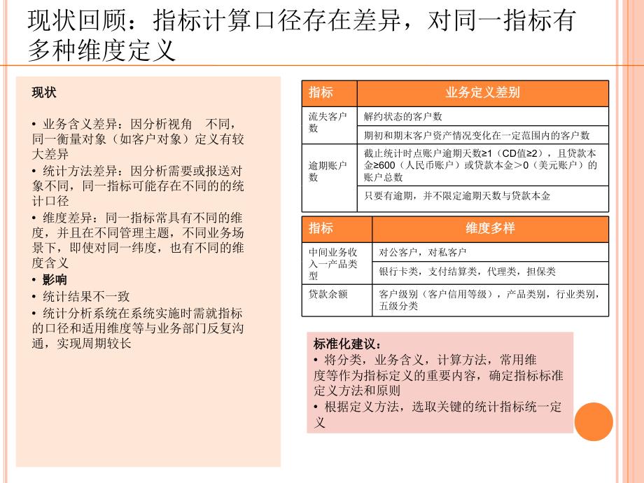 光大银行数据标准定义ppt课件_第4页