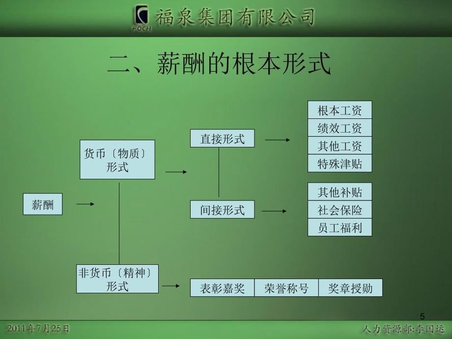 人力资源六大模块之薪酬管理_第5页