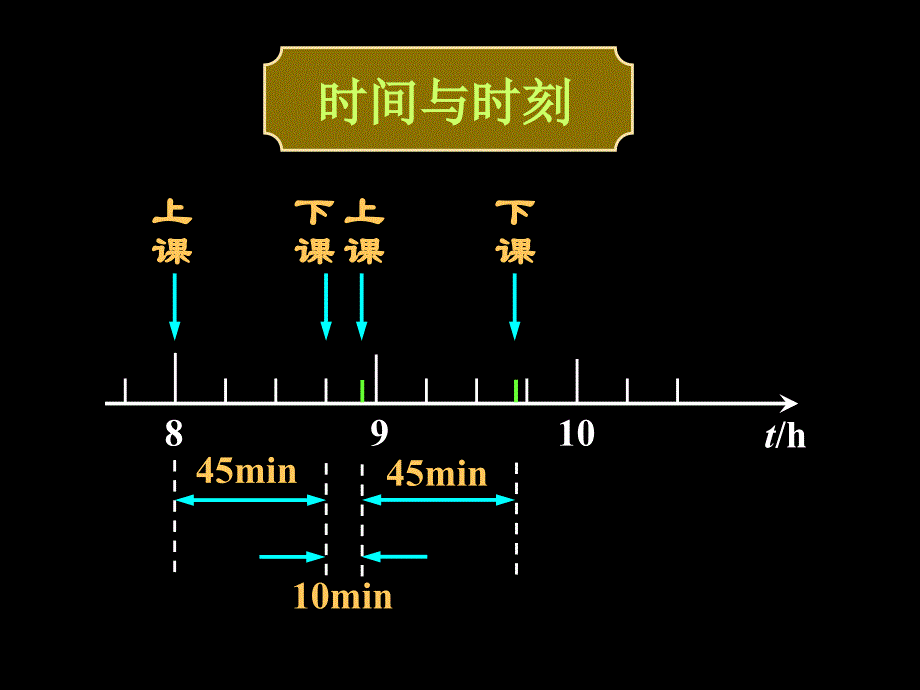 090907高一物理《时间和位移》(课件)_第3页