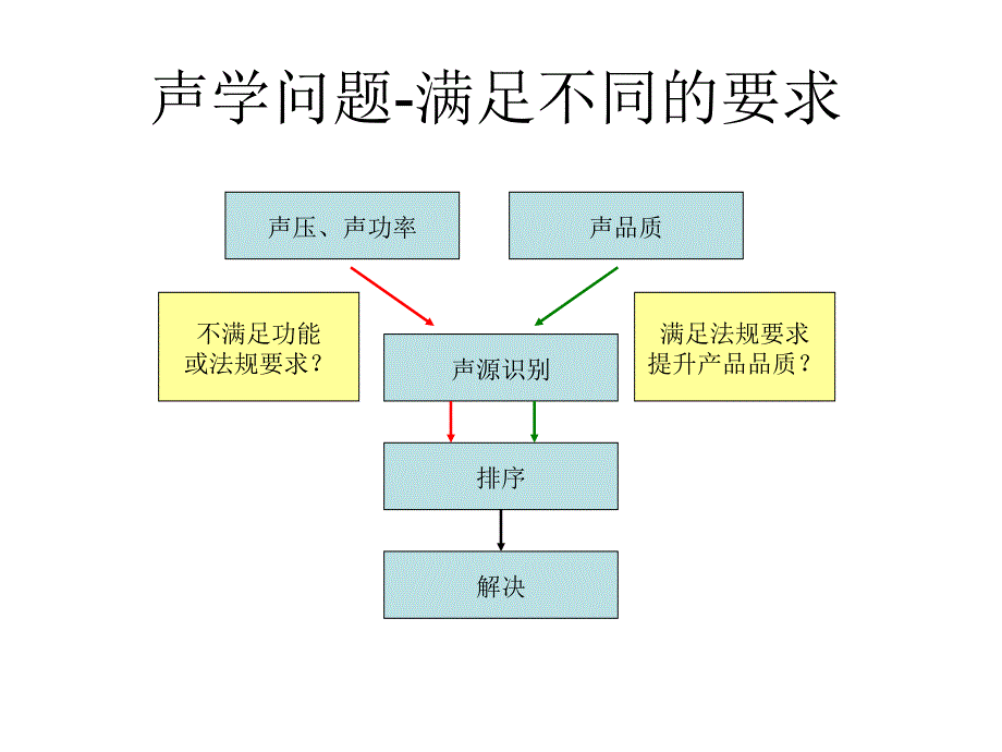 LMS声学培训PPT课件_第4页