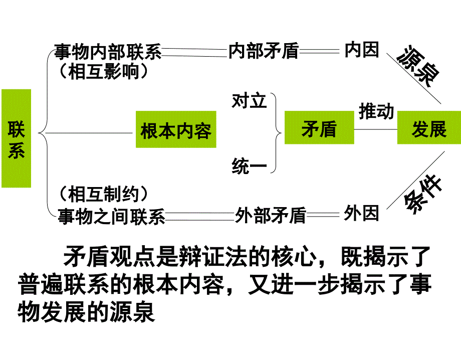 哲学一轮复习第910课1_第3页