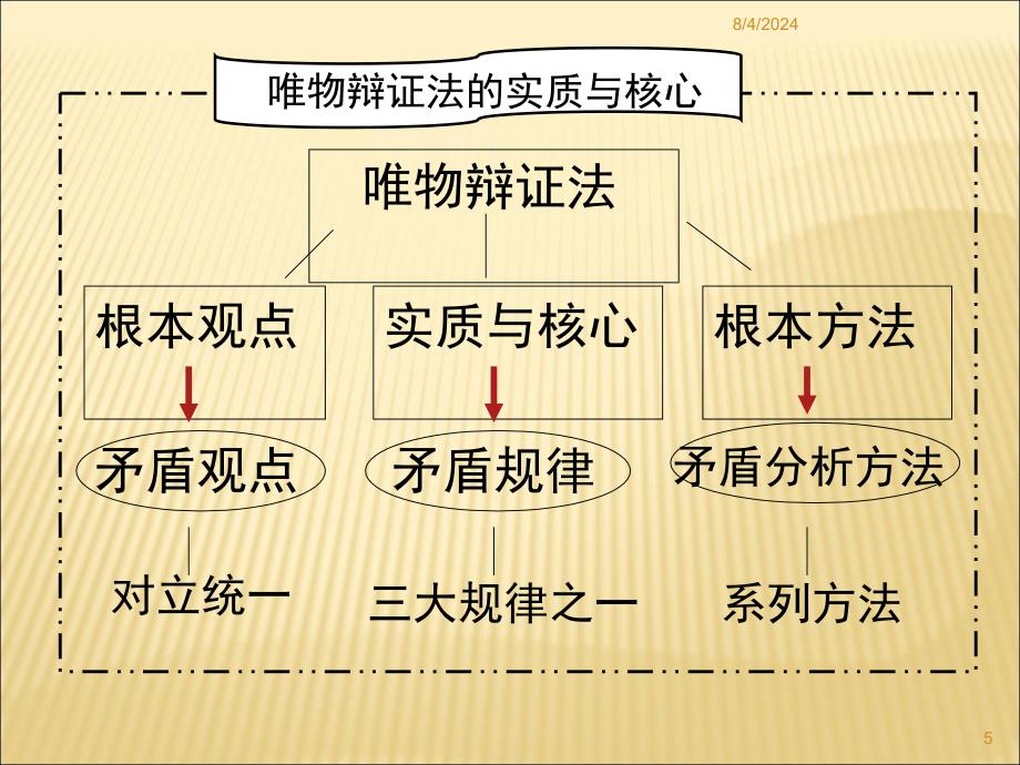 哲学一轮复习第910课1_第4页