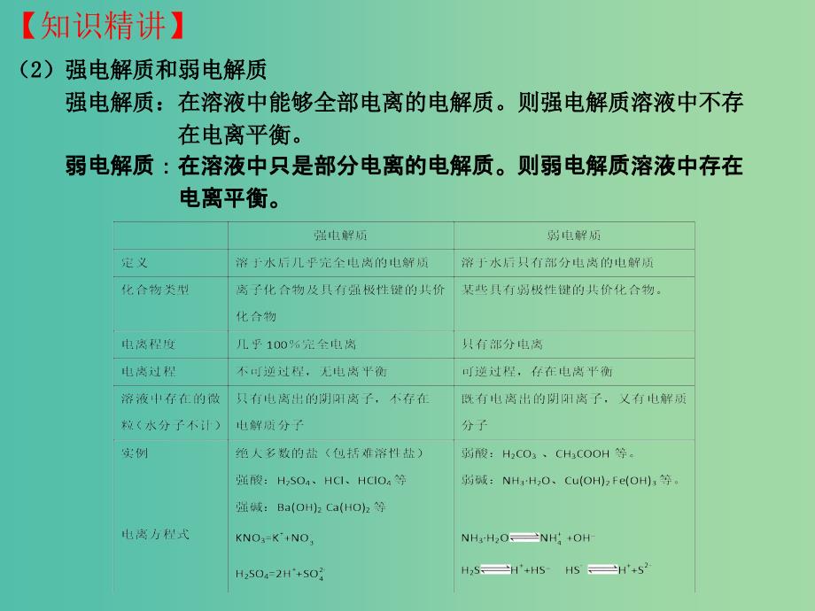 高三化学一轮复习 2.4 离子反应与离子方程式课件.ppt_第4页