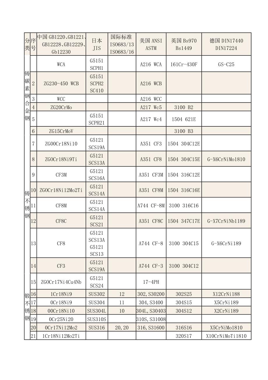 水泵常用金属材料牌号表_第1页