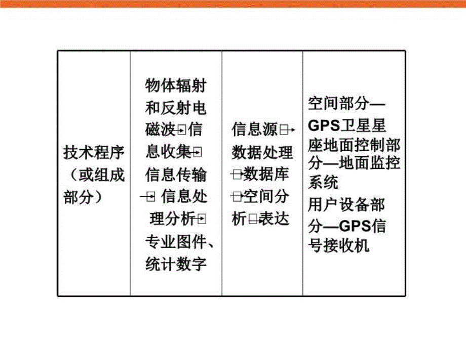 最新地理信息技术的应用新课标高三地理复习专题学案课件幻灯片_第3页