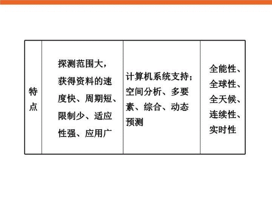 最新地理信息技术的应用新课标高三地理复习专题学案课件幻灯片_第4页