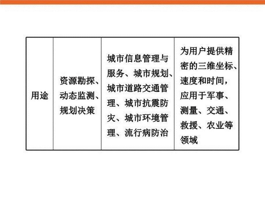 最新地理信息技术的应用新课标高三地理复习专题学案课件幻灯片_第5页