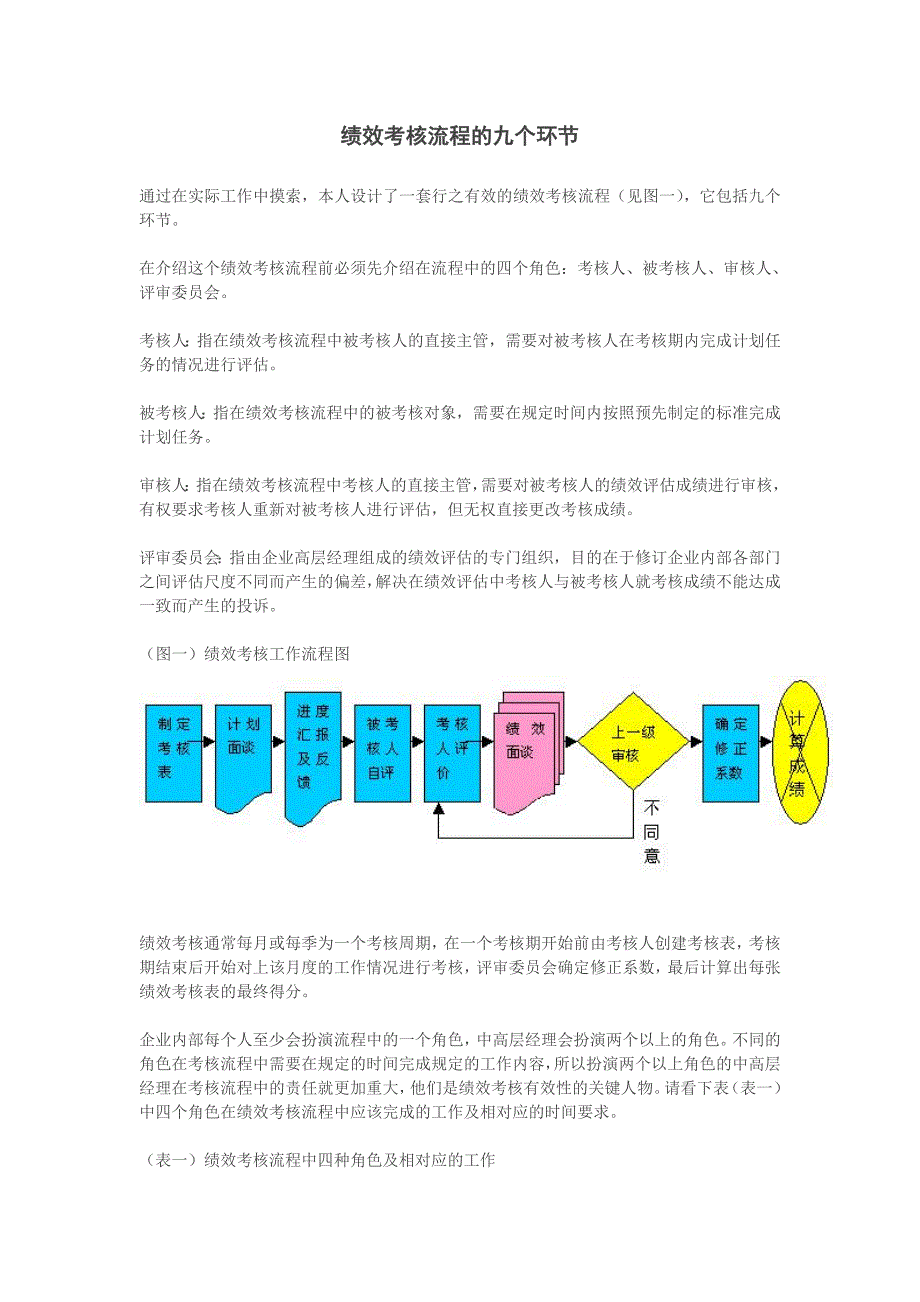 绩效考核流程关键环节_第1页