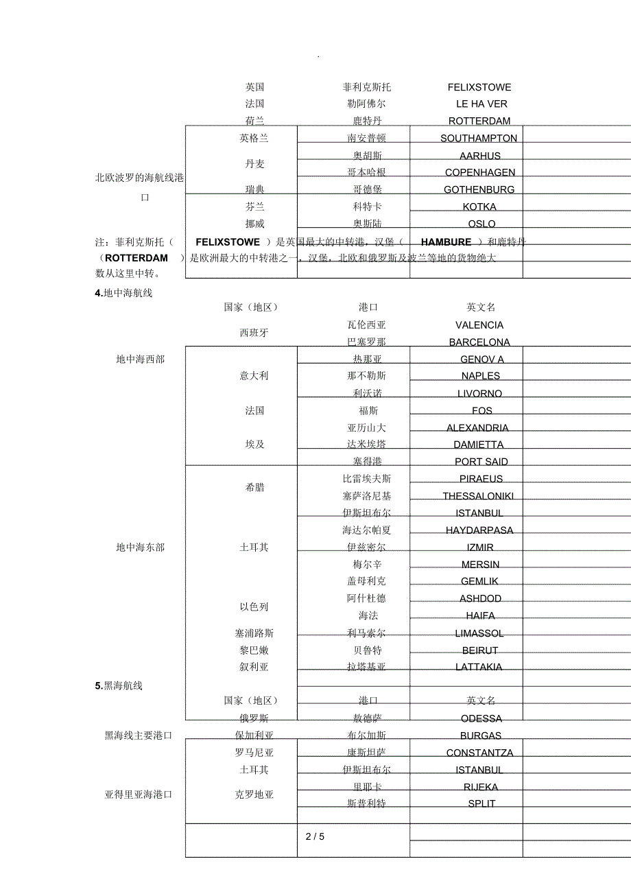 世界主要航线和港口_第2页