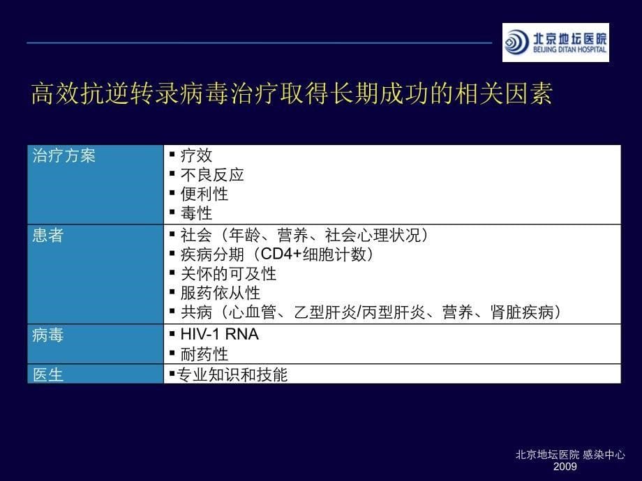 地坛医院针对艾滋病的抗病毒治疗及抗病毒药物毒副作用的处理_第5页