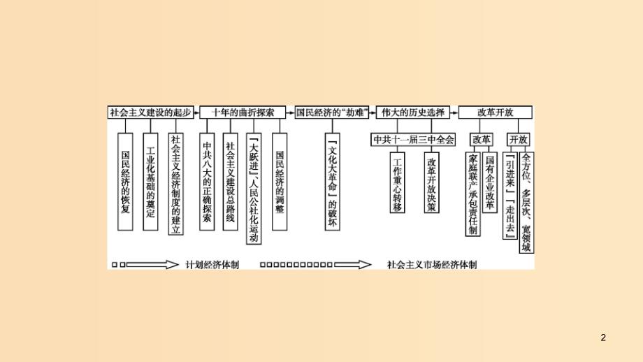 （山东专用）2020版高考历史大一轮复习 第9单元 中国社会主义建设道路的探索单元整合课件 岳麓版.ppt_第2页