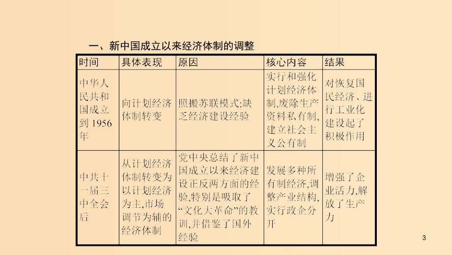 （山东专用）2020版高考历史大一轮复习 第9单元 中国社会主义建设道路的探索单元整合课件 岳麓版.ppt_第3页