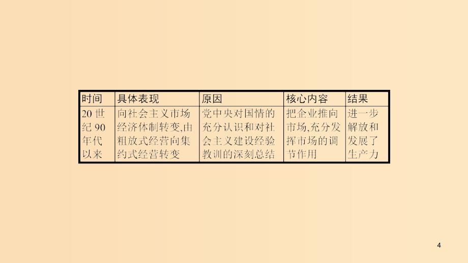 （山东专用）2020版高考历史大一轮复习 第9单元 中国社会主义建设道路的探索单元整合课件 岳麓版.ppt_第4页