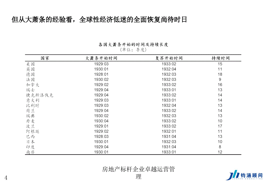 房地产标杆企业卓越运营管理课件_第4页