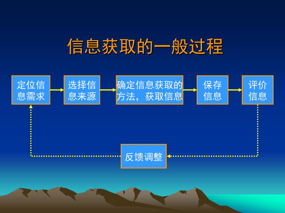 第二章 信息的来源与获取_第4页