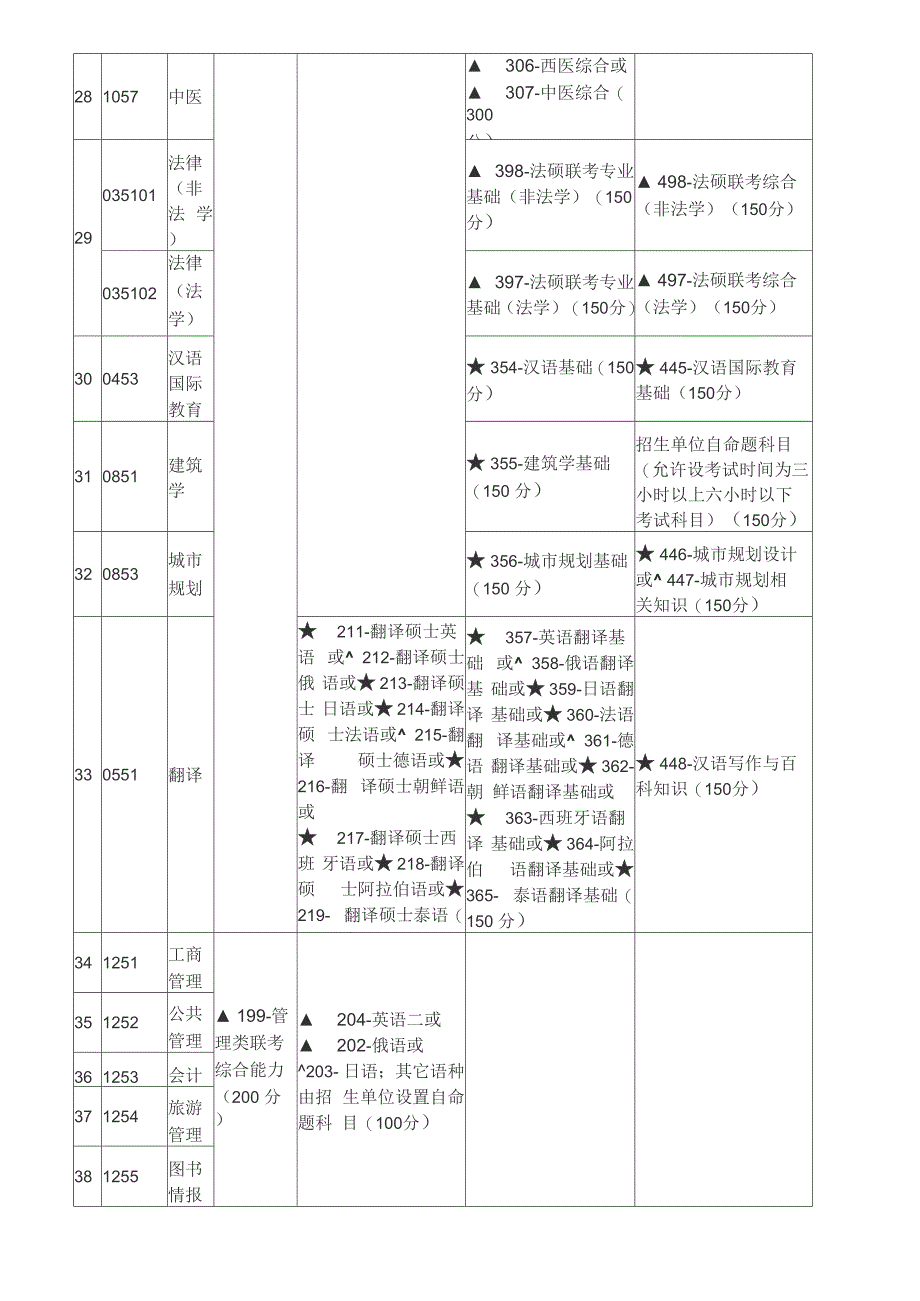 种专硕及考试科目_第3页