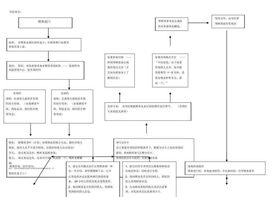 整形医院流程、客服部养客计划_第2页