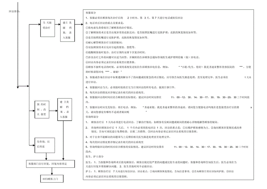 整形医院流程、客服部养客计划_第4页