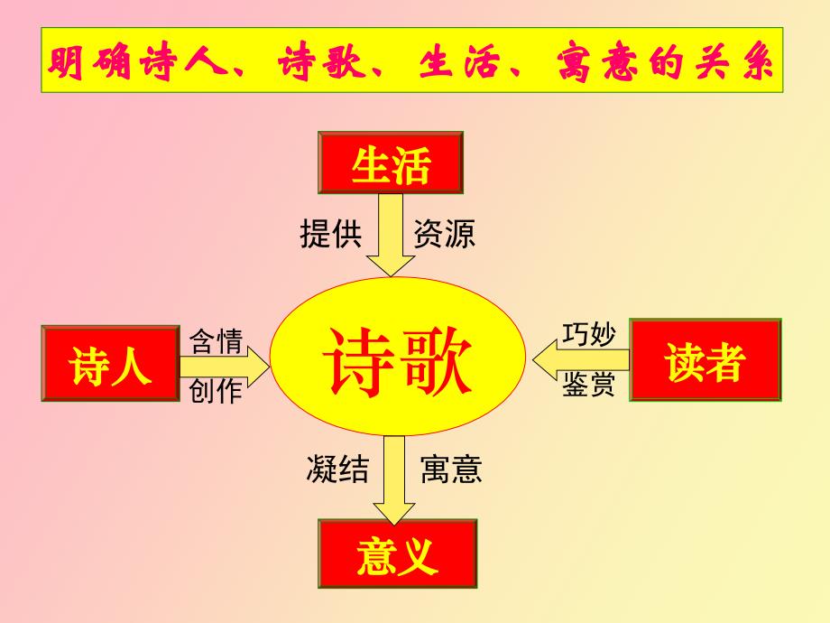 鉴赏诗歌形象步骤例题_第2页