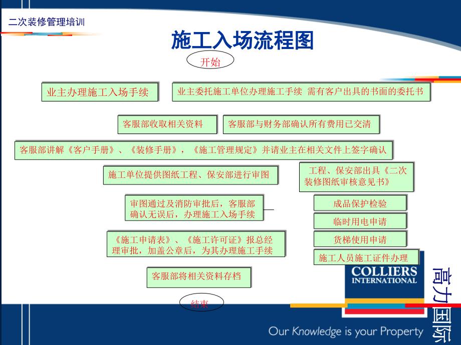 二次装修管理要点课件_第4页