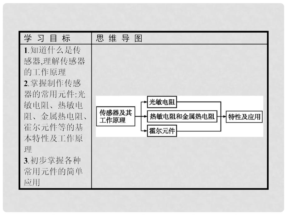 高中物理 第六章 传感器 6.1 传感器及其工作原理课件 新人教版选修32_第2页