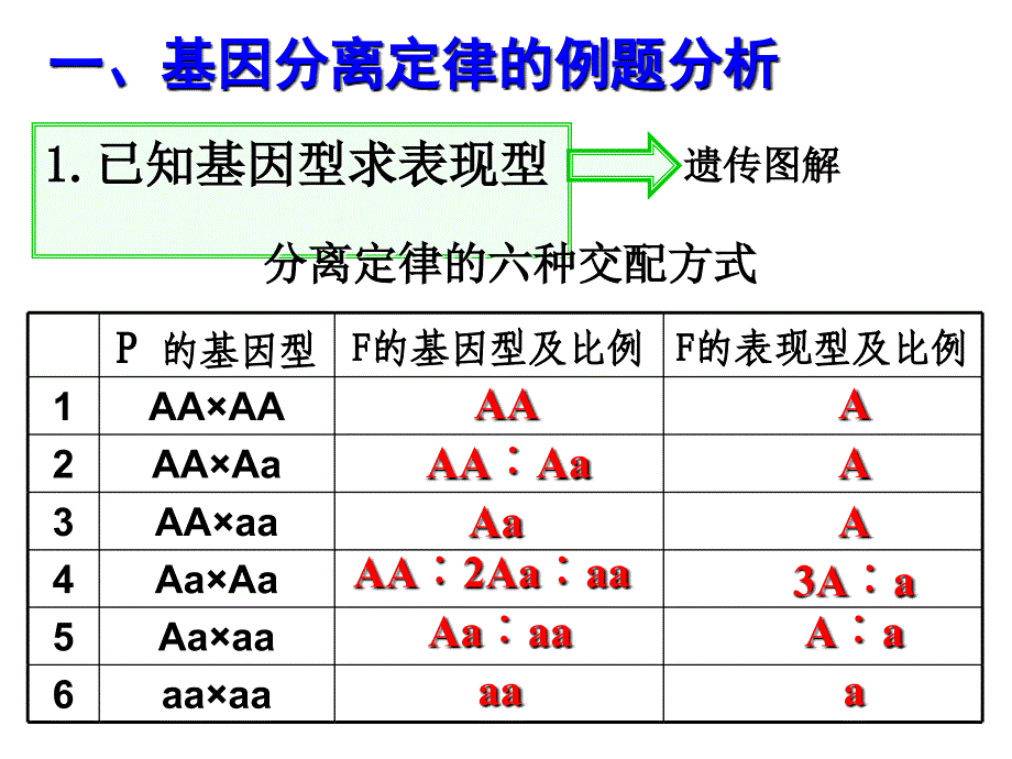 第一章遗传因子的发现经典例题1_第2页