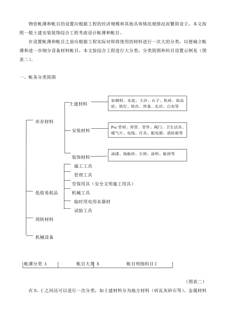 工程项目物资帐务管理资料_第3页