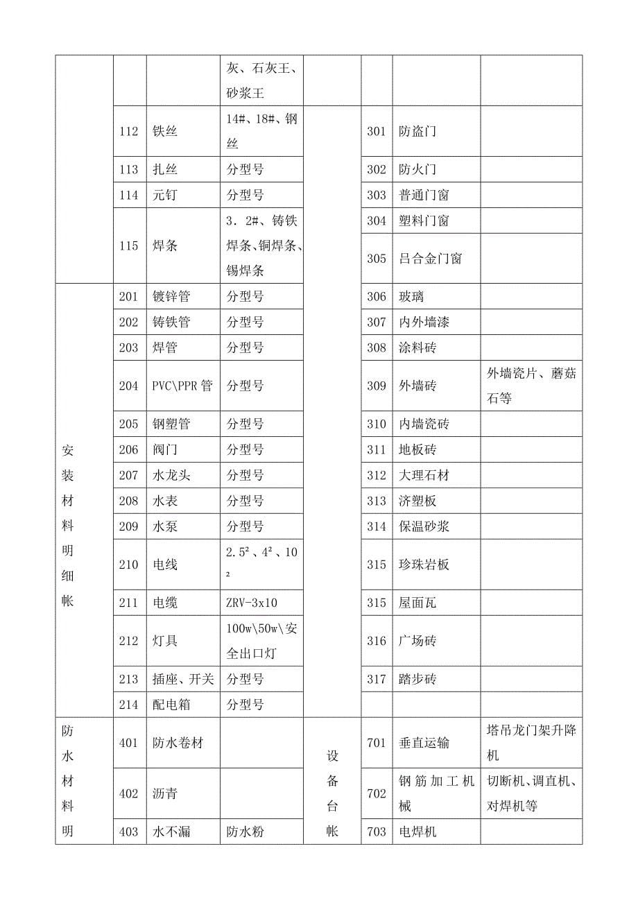 工程项目物资帐务管理资料_第5页