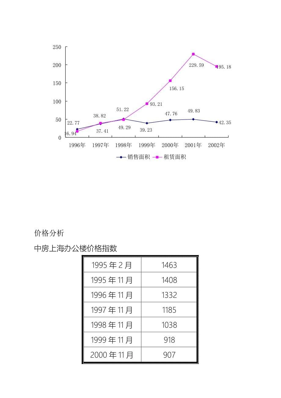 上海某大厦投资可行性分析报告_第5页