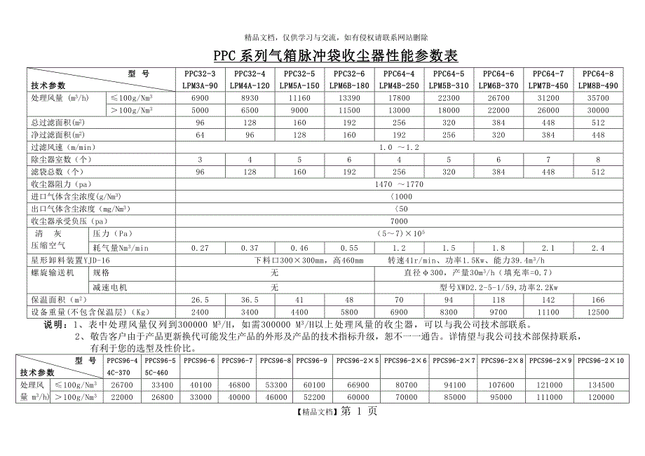 袋收尘器性能参数表_第1页