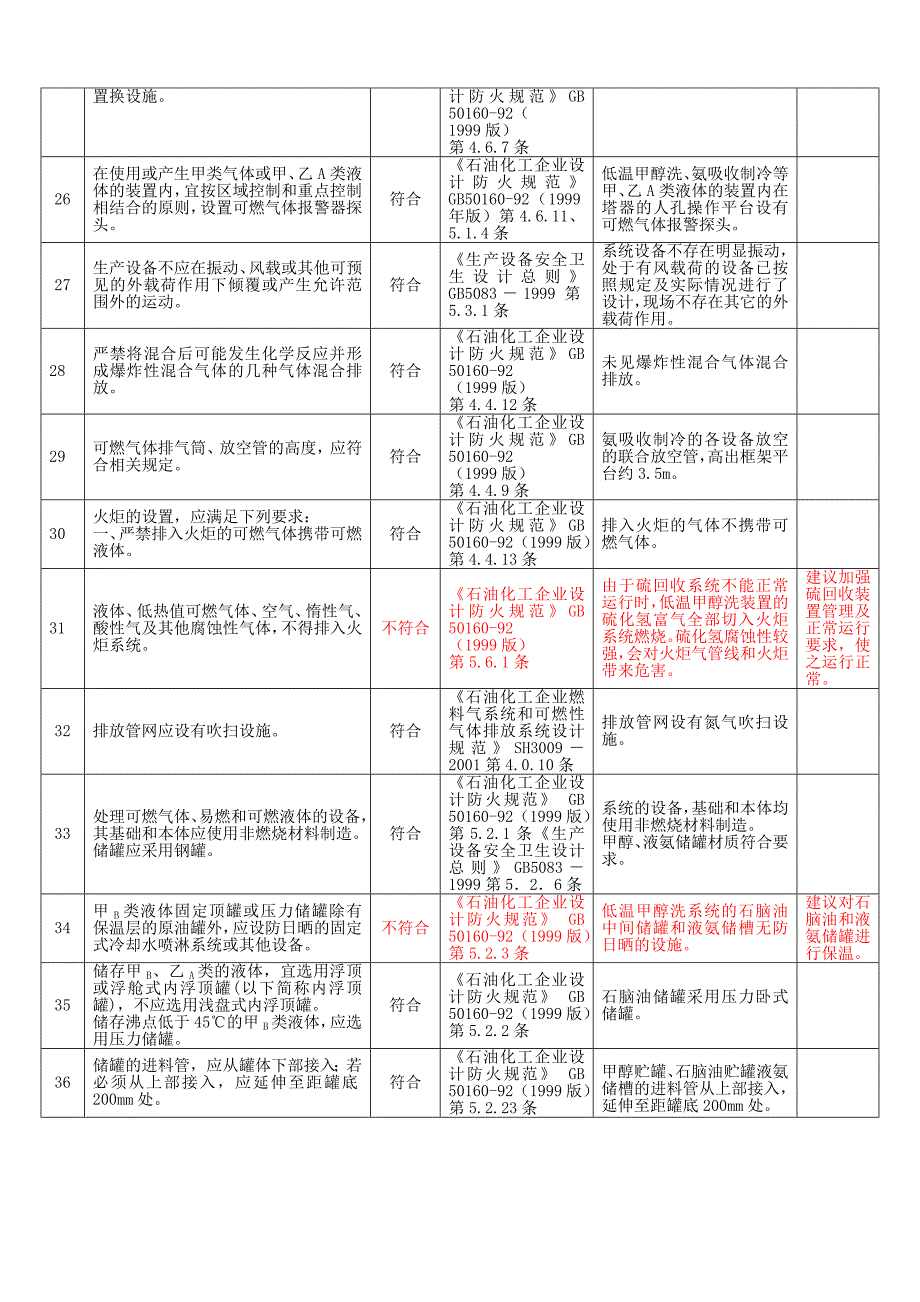 煤气净化及氨制冷系统安全检查表_第4页