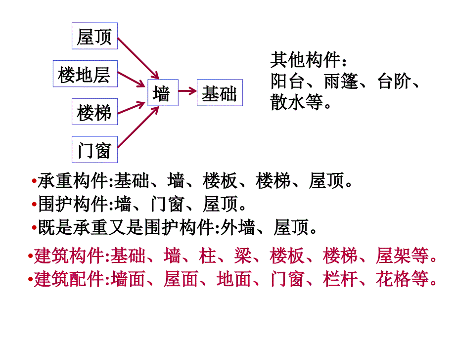 房屋建筑学：第五章 建筑构造概论_第4页