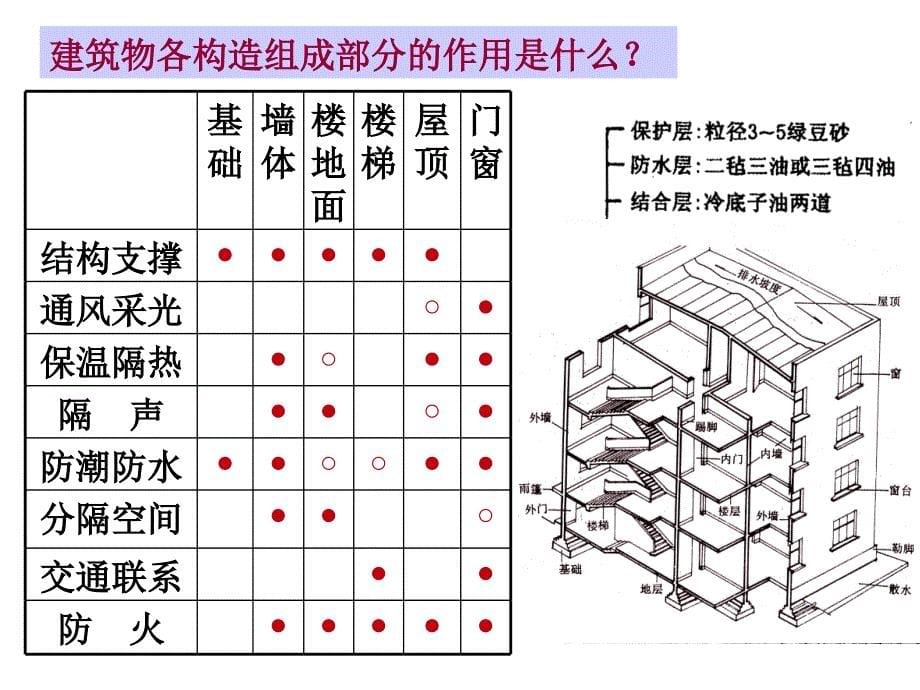 房屋建筑学：第五章 建筑构造概论_第5页