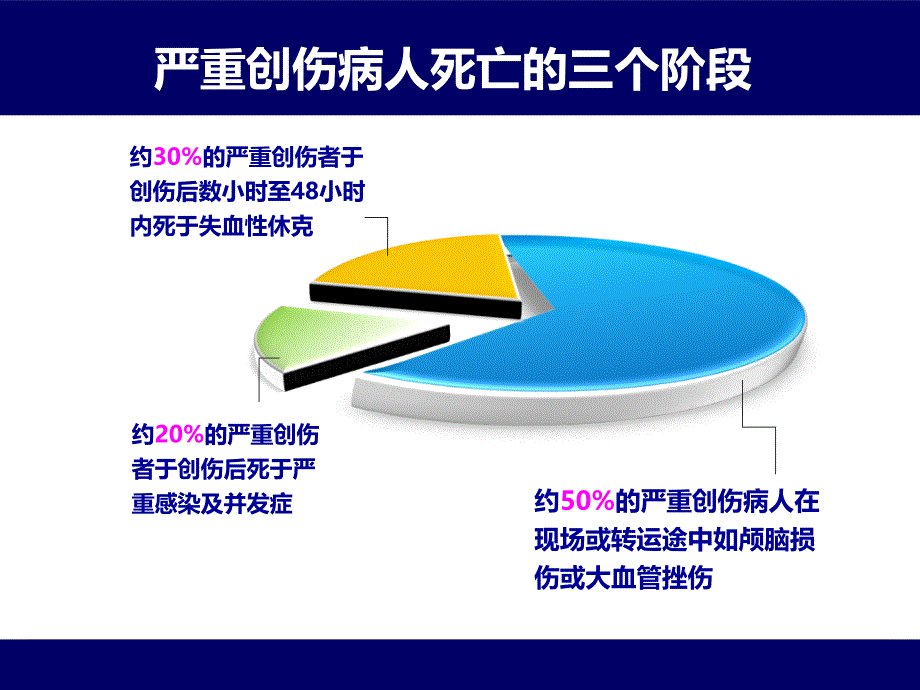 创伤性凝血病 3_第3页