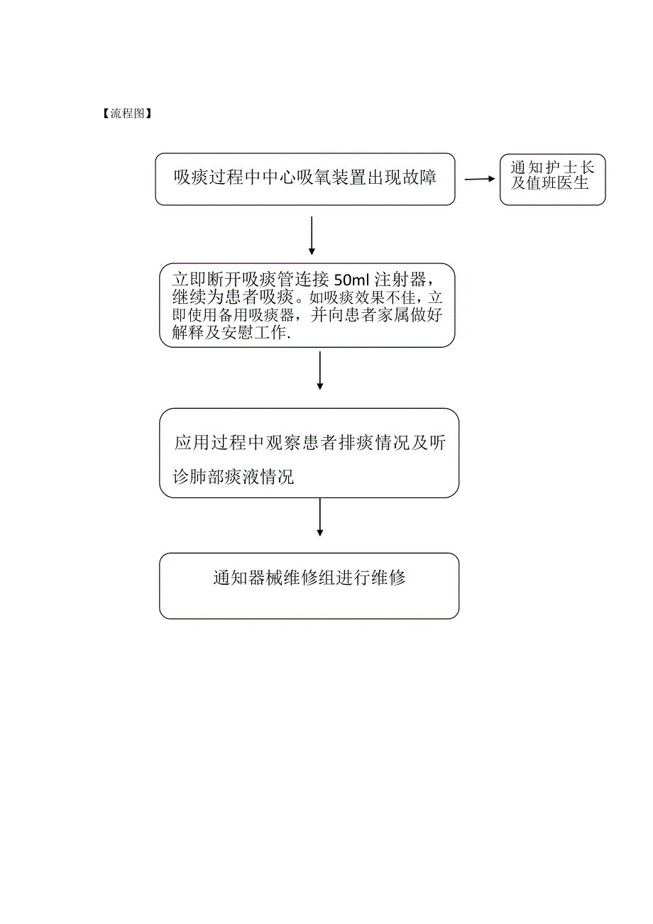 吸痰应急演练_第2页