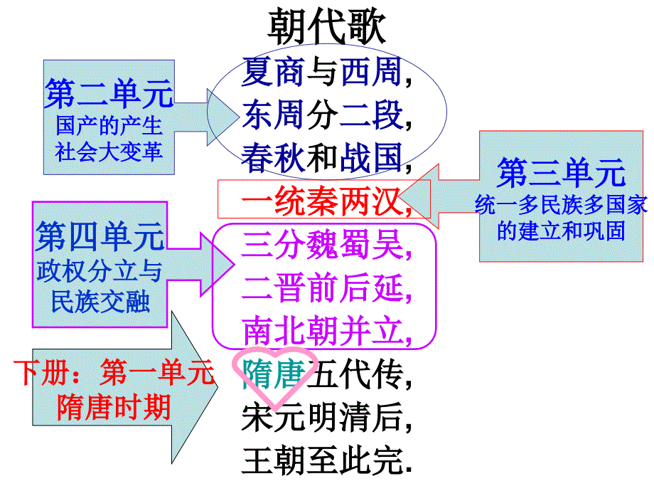 人教版七年级历史下册第一课隋朝的统一与灭亡_第2页