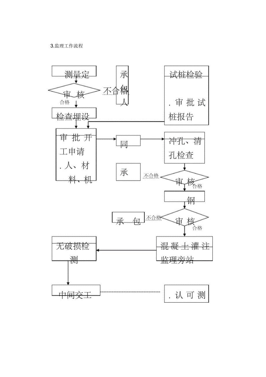 冲孔灌注桩工程监理细则_第5页