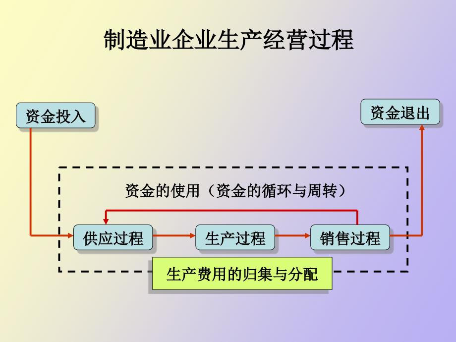 生产过程的业务核算_第3页