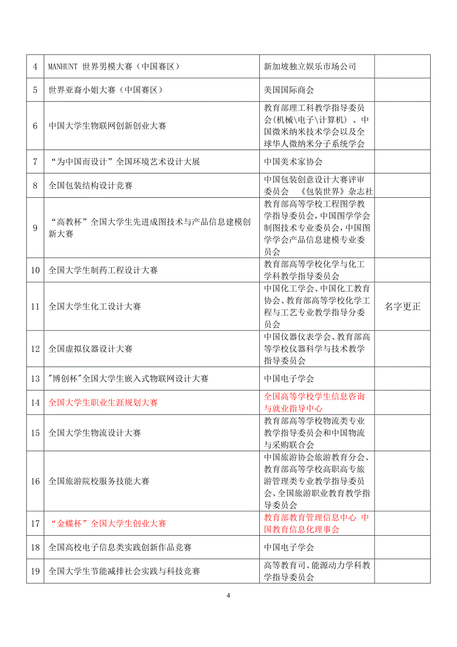 2014版学科竞赛一览表_第4页