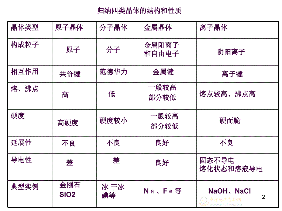 晶体结构与性质知识要点归纳ppt课件_第2页