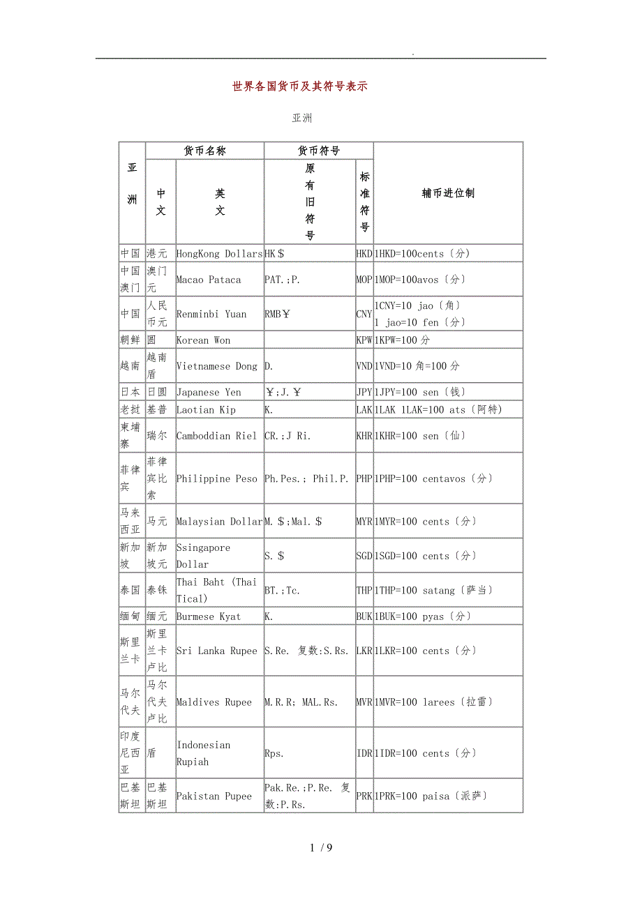 世界各国货币名称与符号_第1页