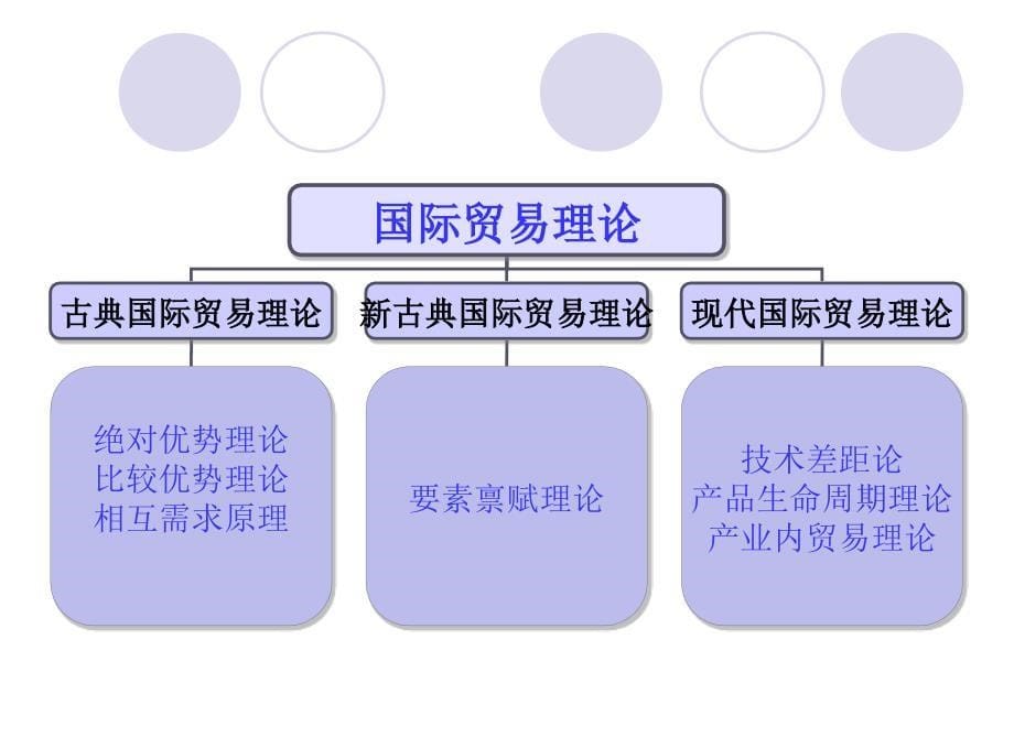 古典国际贸易理论.ppt_第5页