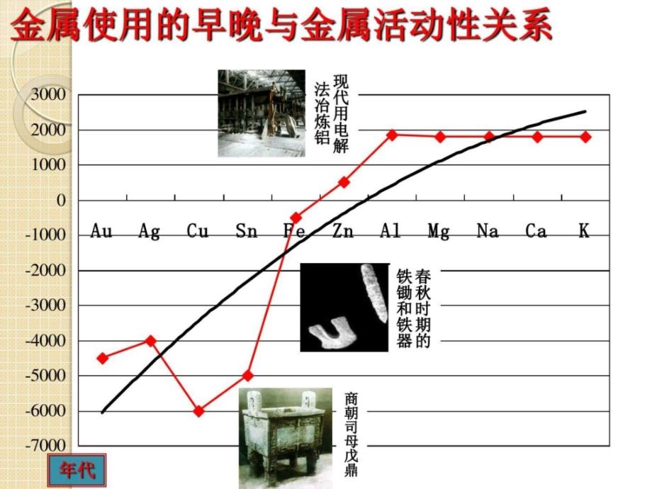 化学3.1金属的化学性质课件新人教版必修1图文.ppt_第3页