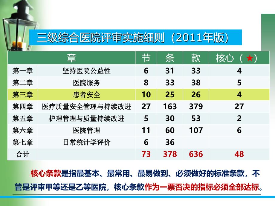 等级评审之患者安全护理部课件_第3页