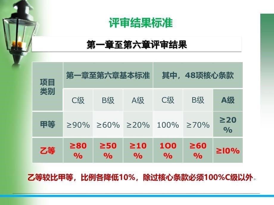 等级评审之患者安全护理部课件_第5页