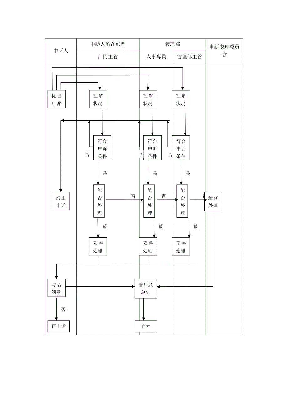 员工申诉管理制度_第4页